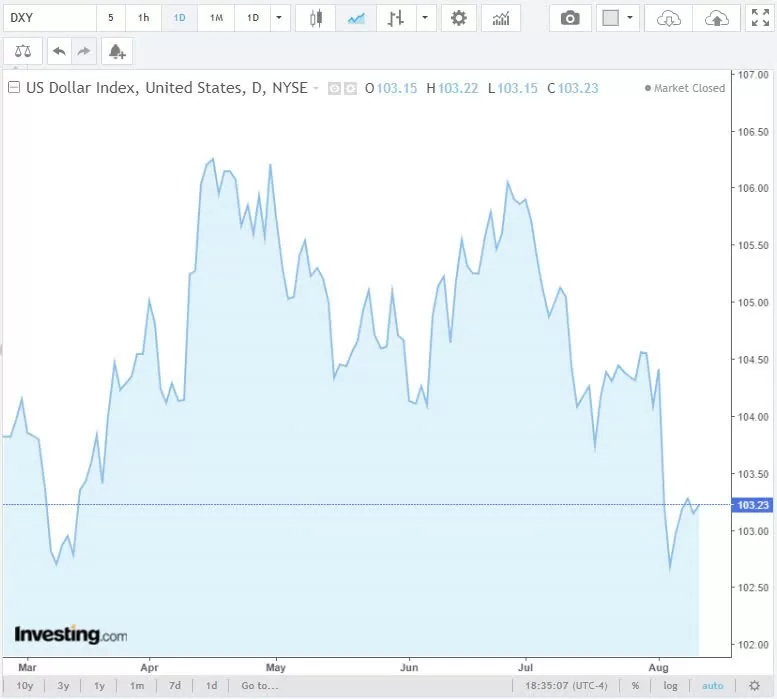 Tỷ giá USD hôm nay 12/8/2024: USD khó có thể tăng trong bối cảnh hiện tại?