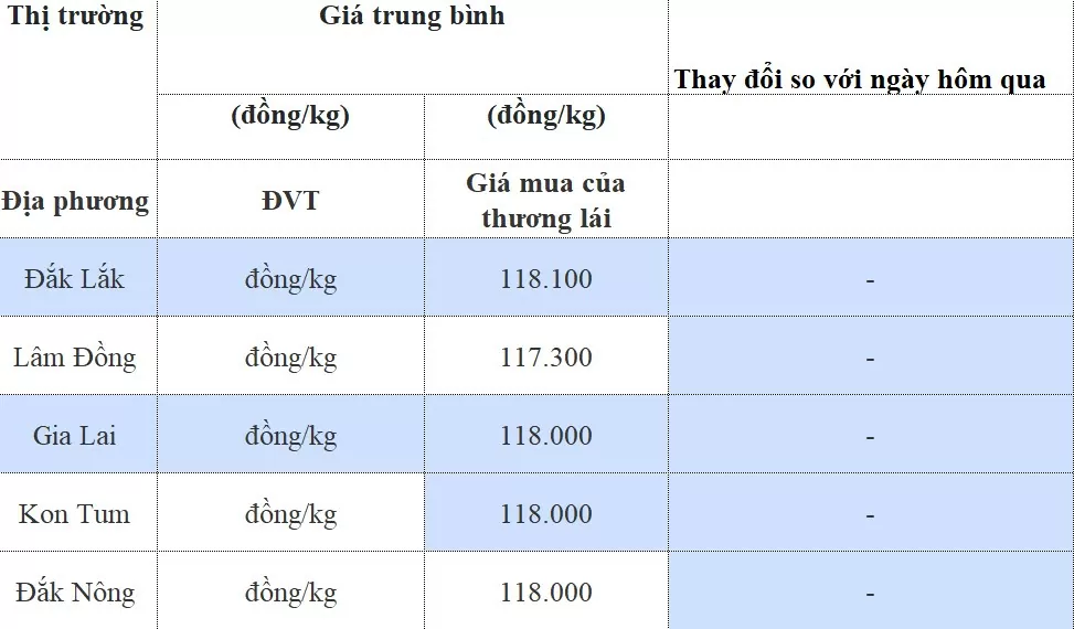 Giá cà phê hôm nay 19/8/2024: