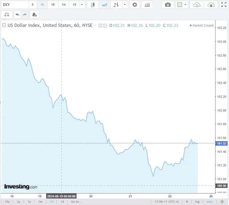 Tỷ giá USD hôm nay 23/8/2024