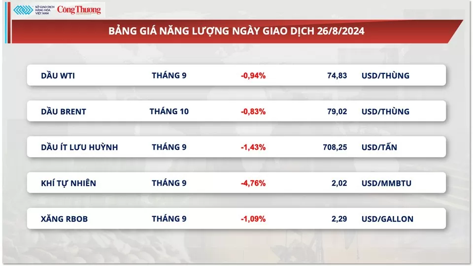 Thị trường hàng hóa hôm nay 27/8: Thị trường hàng hóa nguyên liệu thế giới lấy lại sắc xanh