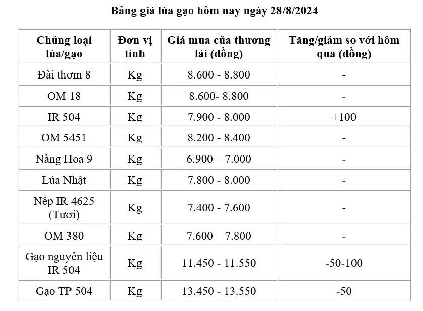 Giá lúa gạo hôm nay 28/8/2024: Giá gạo giảm 50 -100 đồng/kg; giá gạo xuất khẩu ở mức cao