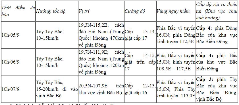 Dự báo diễn biến bão (trong 24 đến 72 giờ tới)