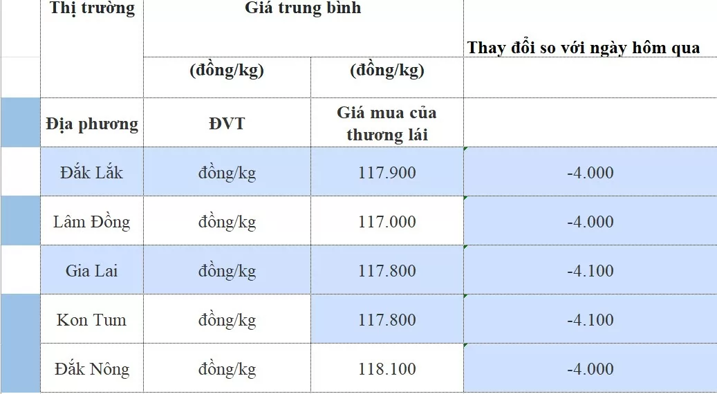 Giá cà phê hôm nay 4/9/2024: