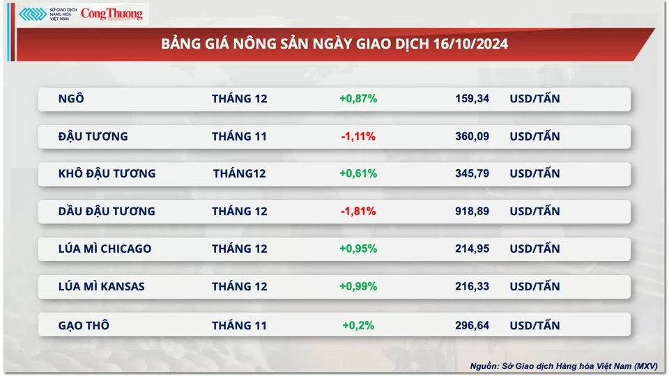 Thị trường hàng hóa hôm nay ngày 17/10: Giá đường giảm về mức thấp nhất gần một tháng