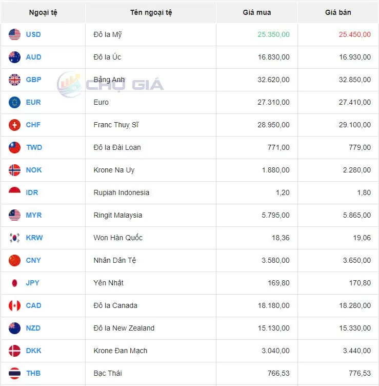 Tỷ giá USD hôm nay 21/10/2024: