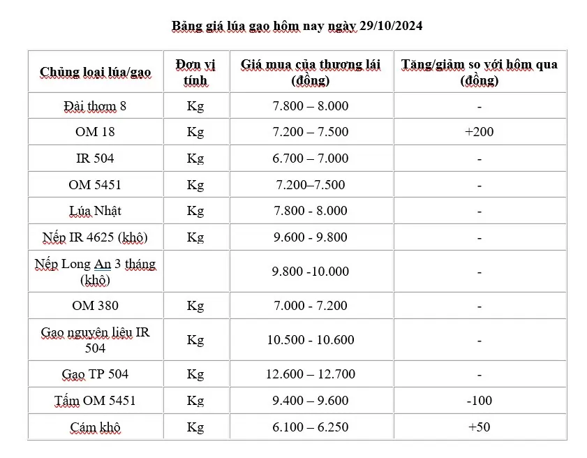 Giá lúa gạo hôm nay 29/10/2024: