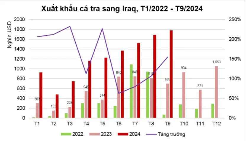 Xuất khẩu cá tra sang thị trường Iraq ghi nhận tăng trưởng dương