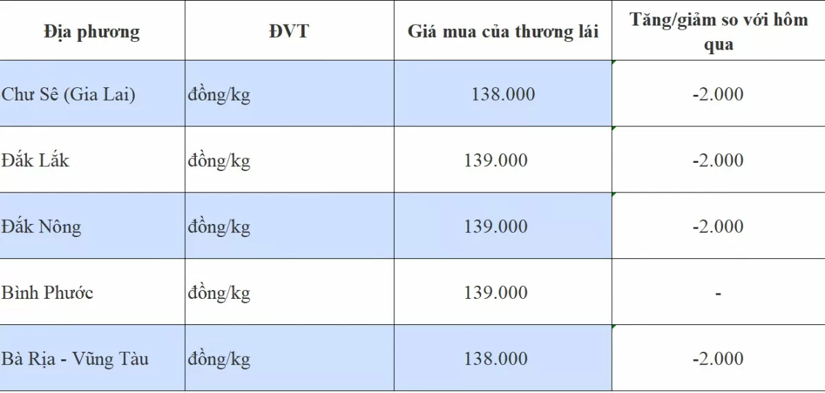 Giá tiêu hôm nay 13/11/2024: