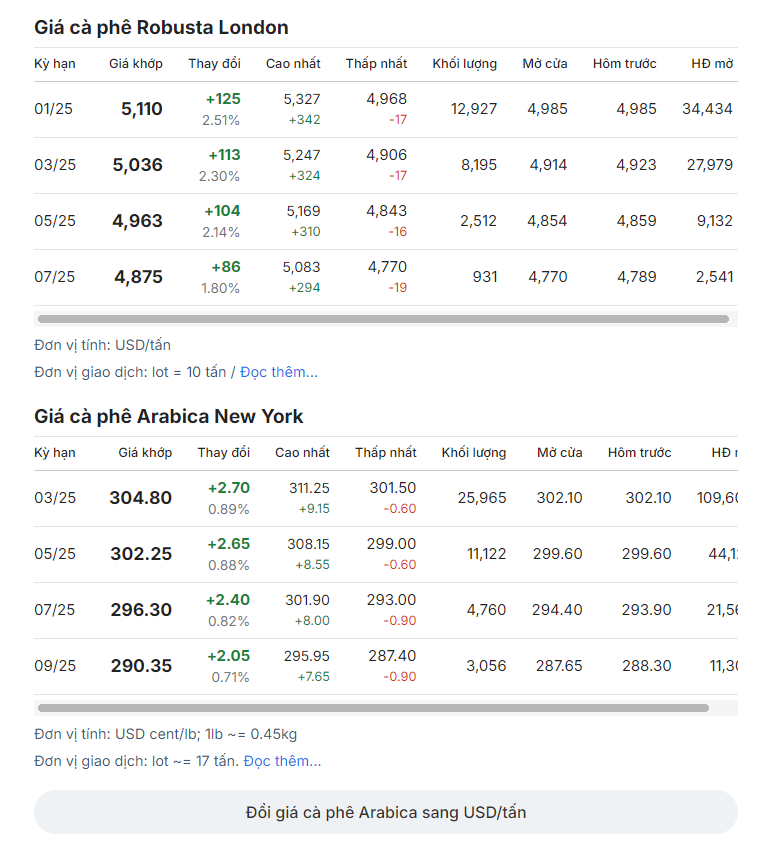 Giá cà phê tăng vọt, gián đoạn nguồn cung lớn từ Brazil và Việt Nam - Ảnh 2.