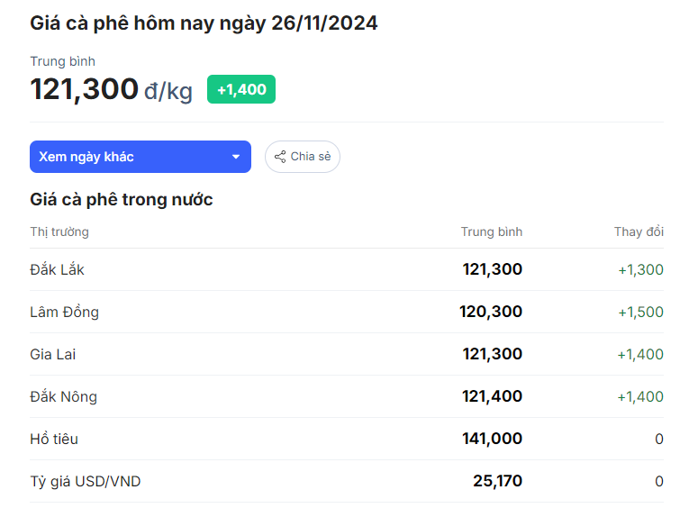 Giá cà phê tăng vọt, gián đoạn nguồn cung lớn từ Brazil và Việt Nam - Ảnh 1.