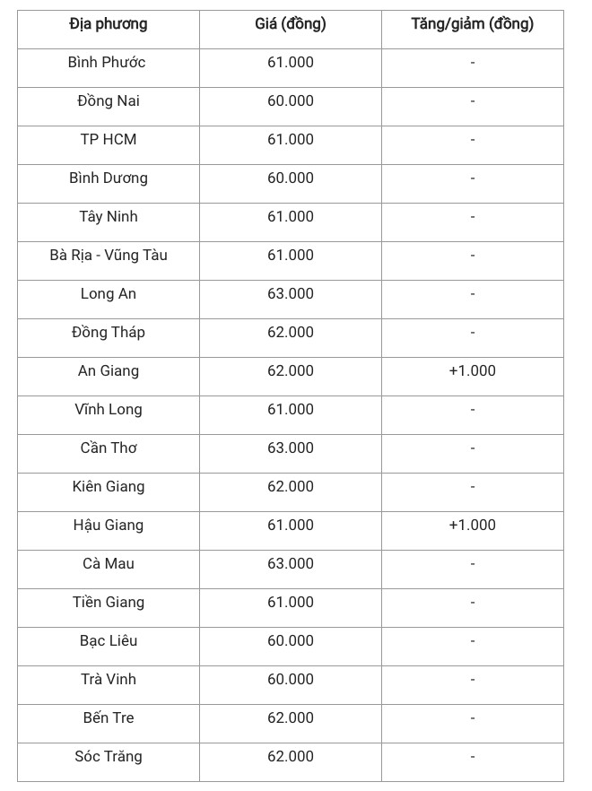 Giá heo hơi hôm nay 20/11/2024: Cả nước có biến động nhẹ về giá