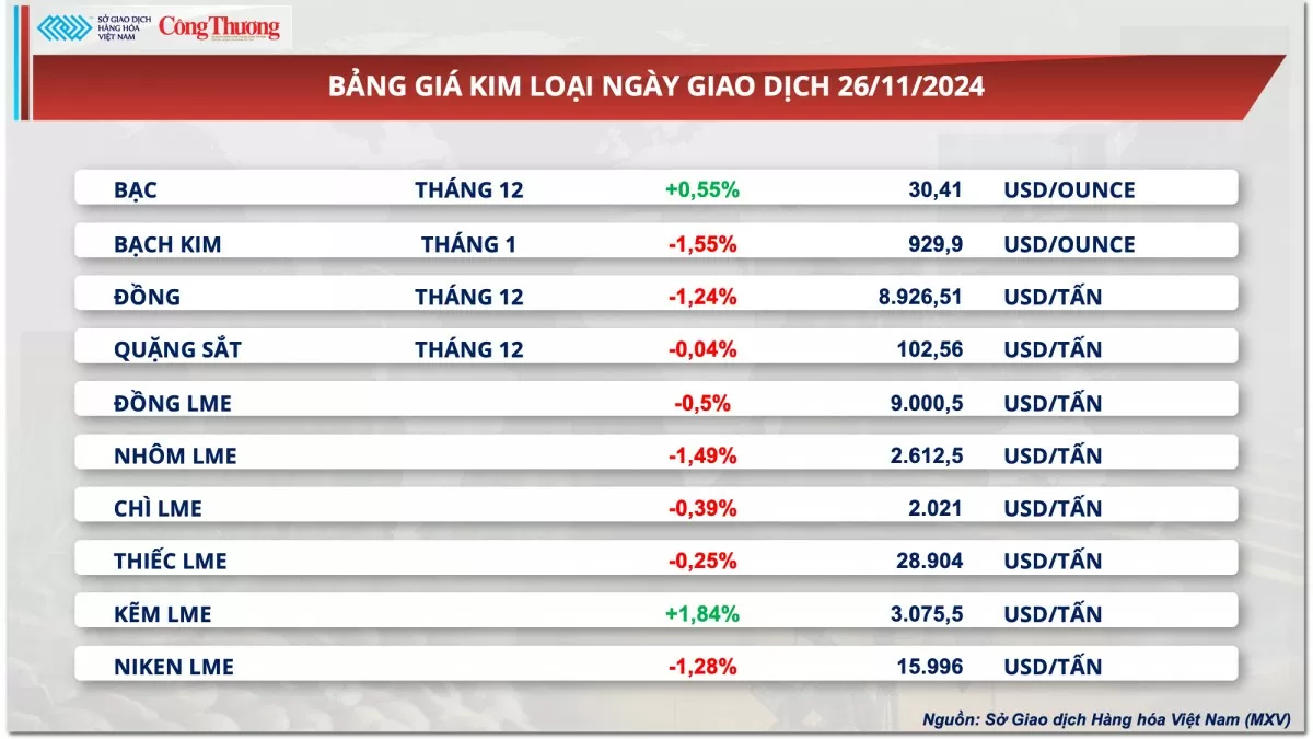 Thị trường hàng hóa hôm nay 27/11: Giá ngô nối dài chuỗi suy yếu