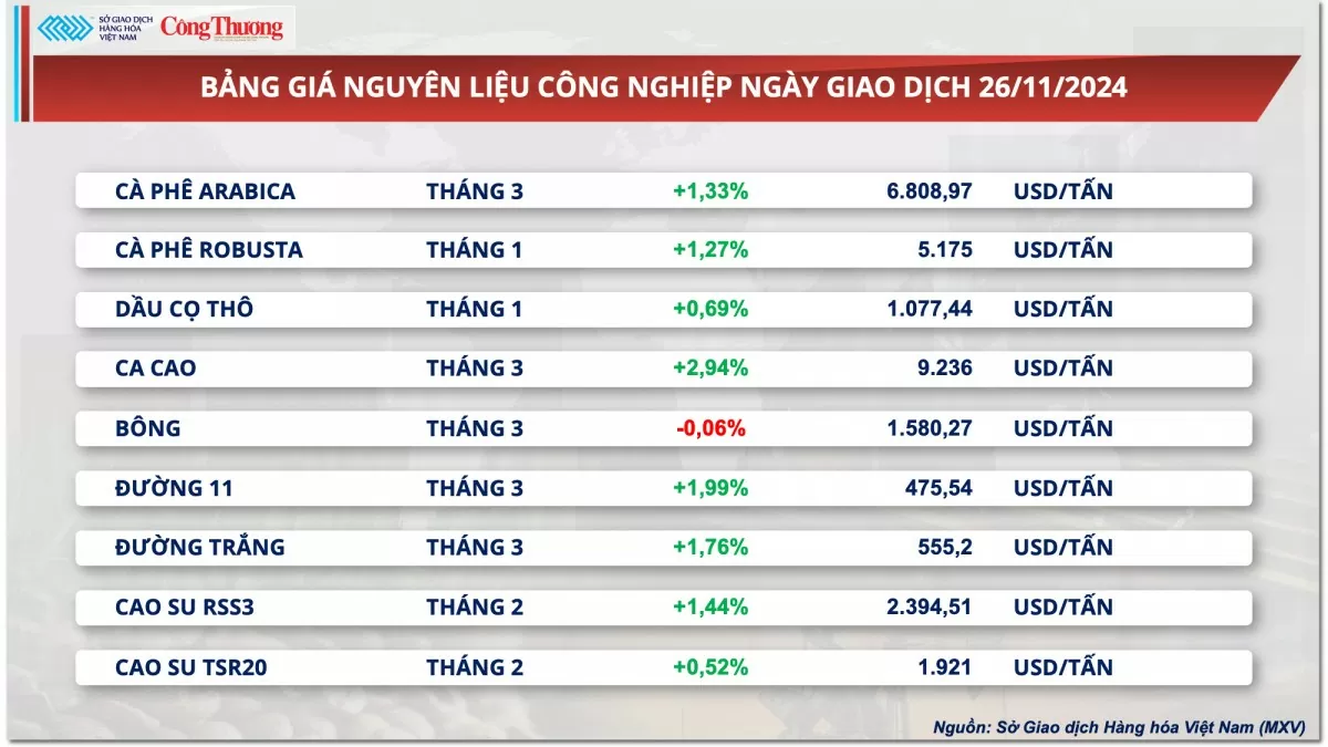 Thị trường hàng hóa hôm nay 27/11: Giá ngô nối dài chuỗi suy yếu