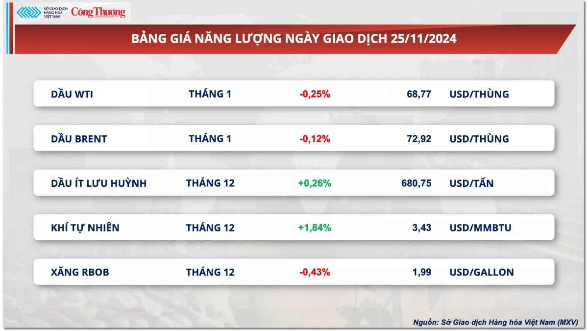 Thị trường hàng hóa hôm nay 27/11: Giá ngô nối dài chuỗi suy yếu