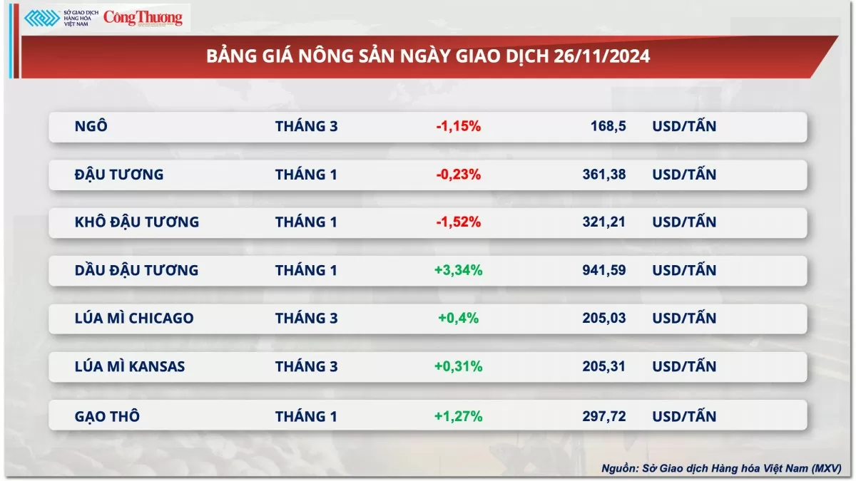 Thị trường hàng hóa hôm nay 27/11: Giá ngô nối dài chuỗi suy yếu