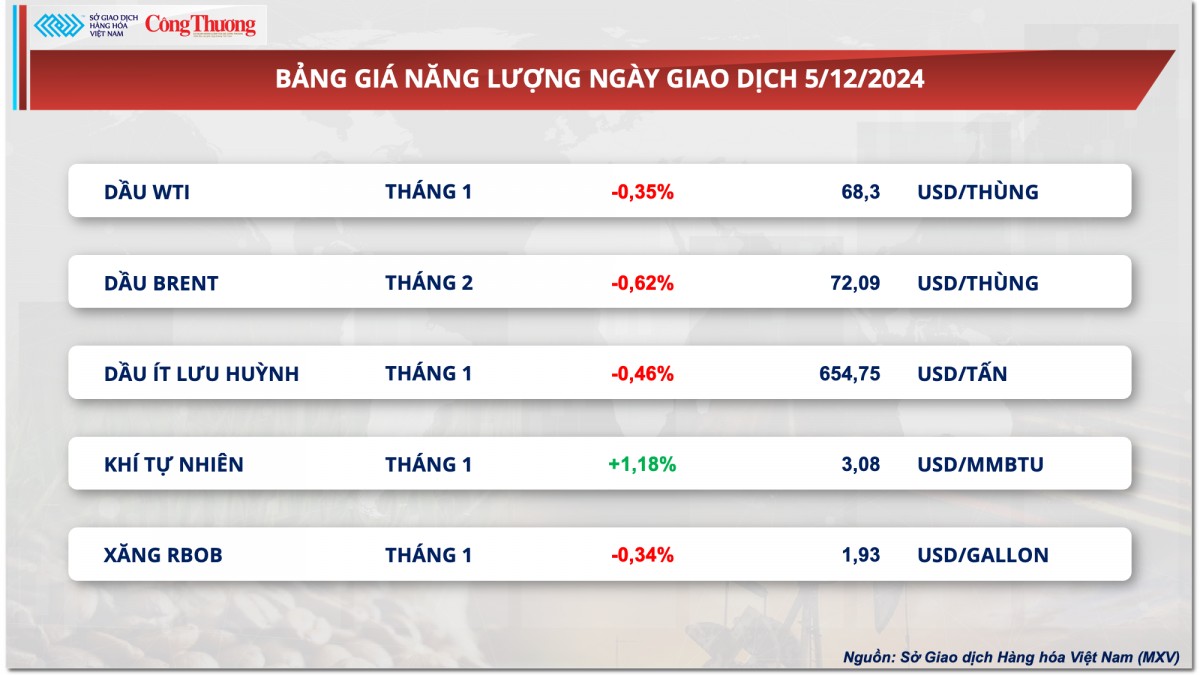 Thị trường hàng hóa hôm nay 6/12: Giá cà phê tăng hai phiên liên tiếp