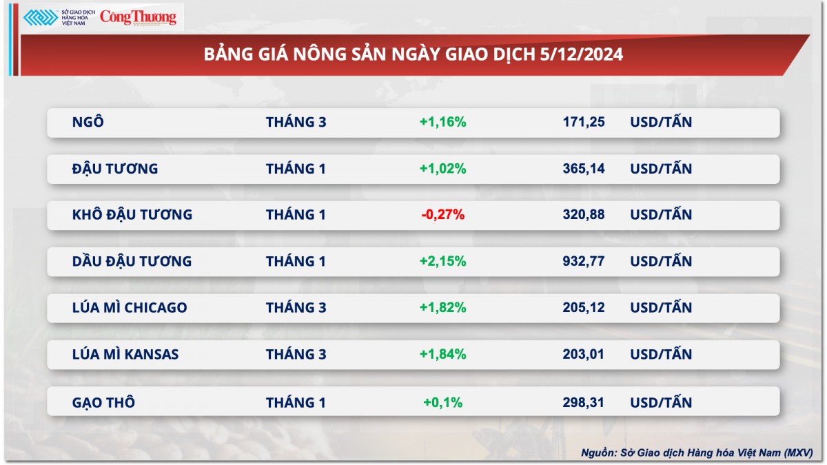 Thị trường hàng hóa hôm nay 6/12: Giá cà phê tăng hai phiên liên tiếp