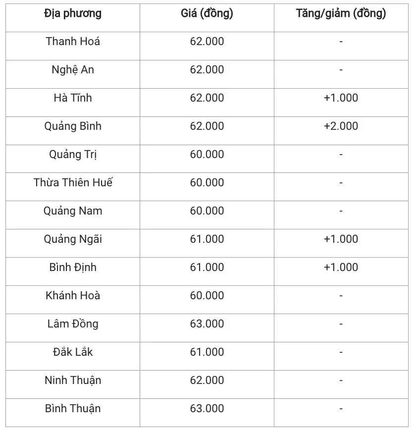 Giá heo hơi hôm nay 6/12/2024: Tiếp đà tăng giá