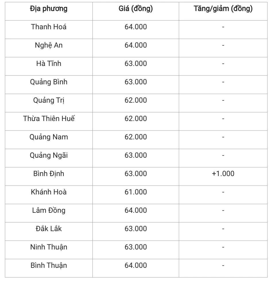 Giá heo hơi hôm nay 11/12/2024: Tiếp đà tăng giá ở nhiều tỉnh thành