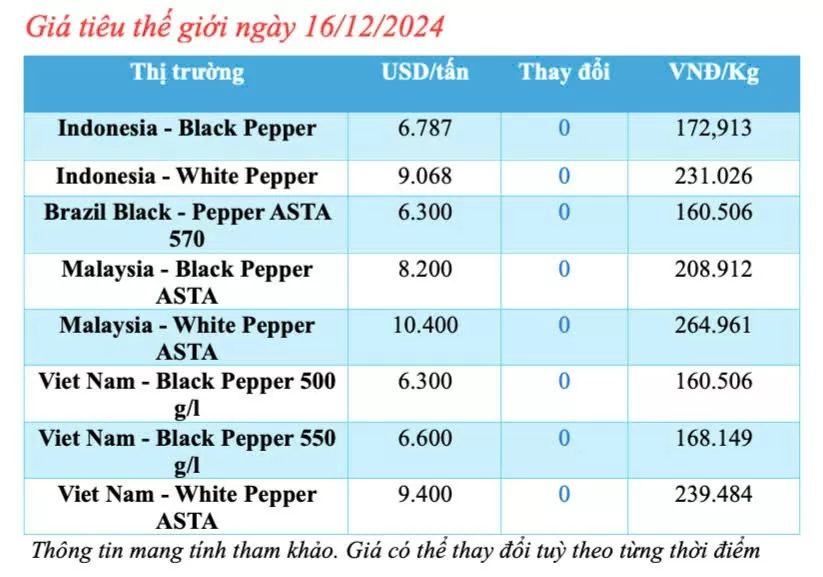 Giá tiêu hôm nay 16/12/2024: Giá tiêu trong nước hôm nay đi ngang