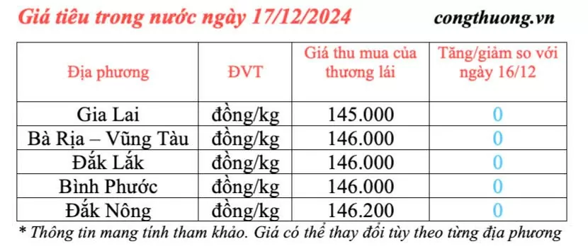 Giá tiêu hôm nay 17/12/2024: Giá tiêu trong nước hôm nay đang neo ở mức cao