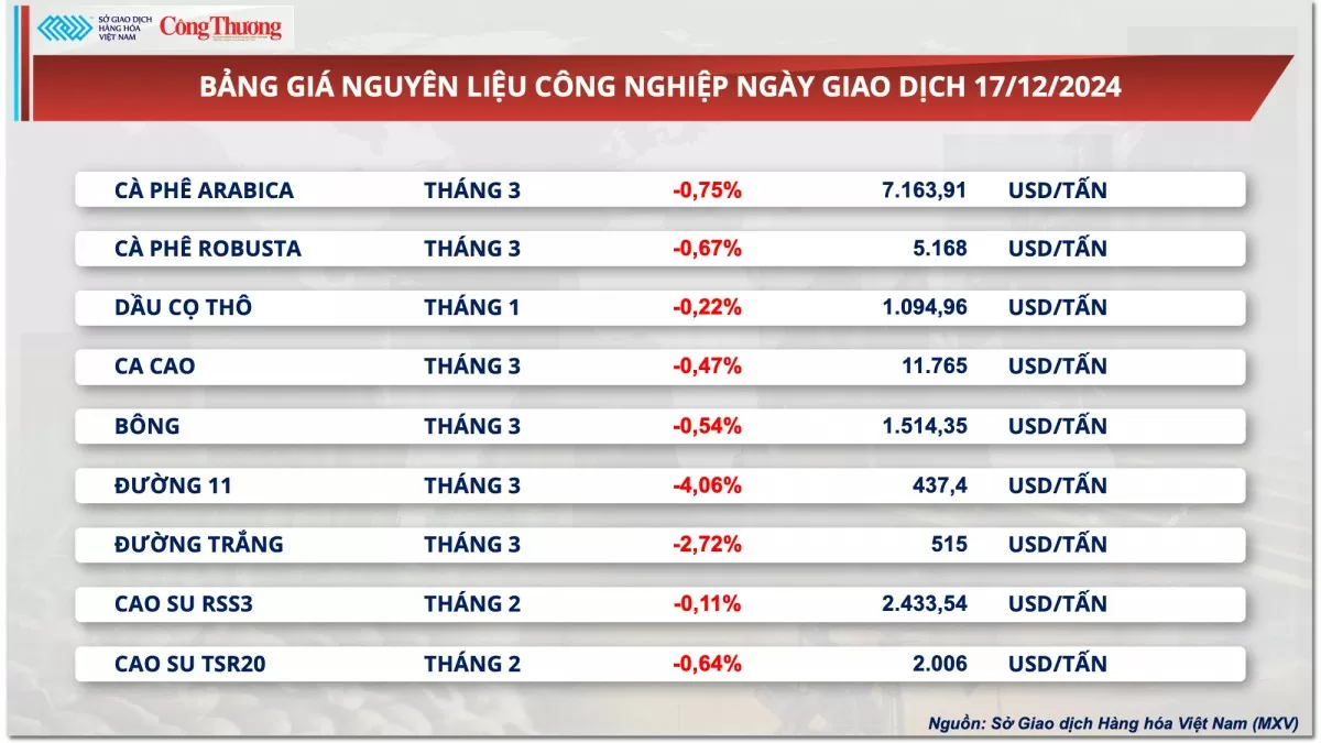 Thị trường hàng hóa hôm nay 18/12: Giá đậu tương giảm phiên thứ ba liên tiếp