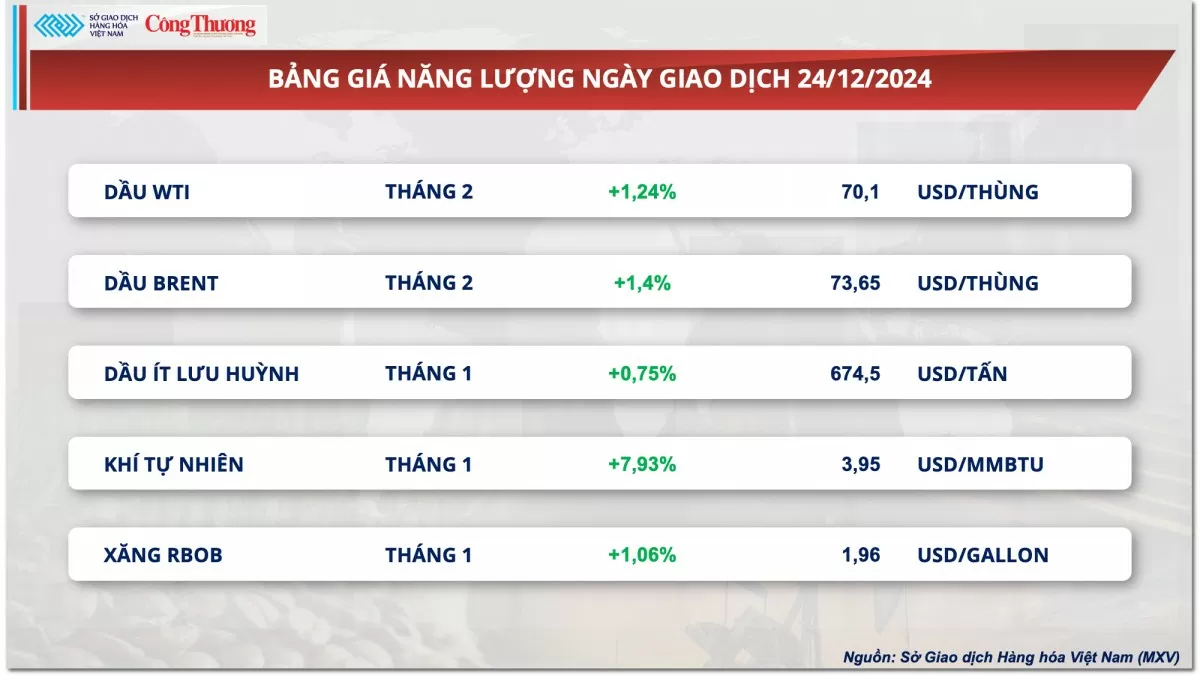 Thị trường hàng hóa hôm nay 25/12: Giá dầu đảo chiều hồi phục