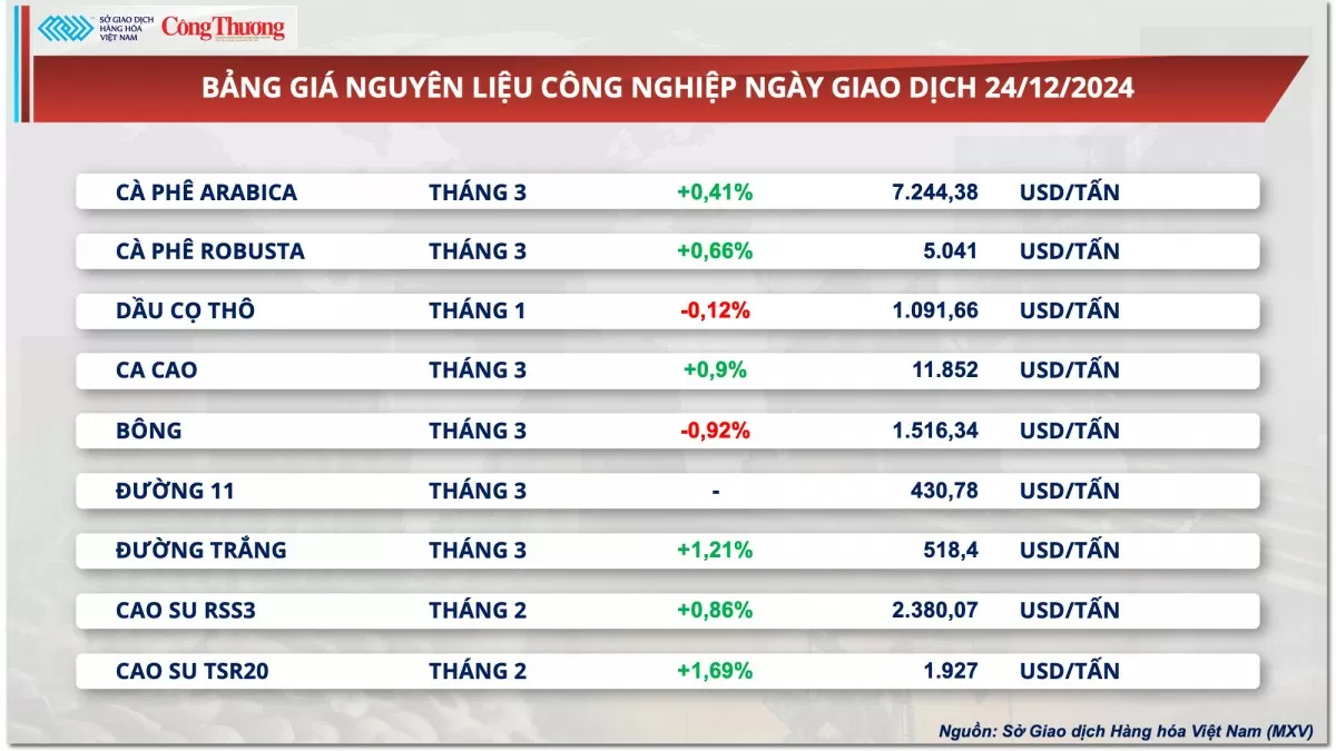 Thị trường hàng hóa hôm nay 25/12: Giá dầu đảo chiều hồi phục