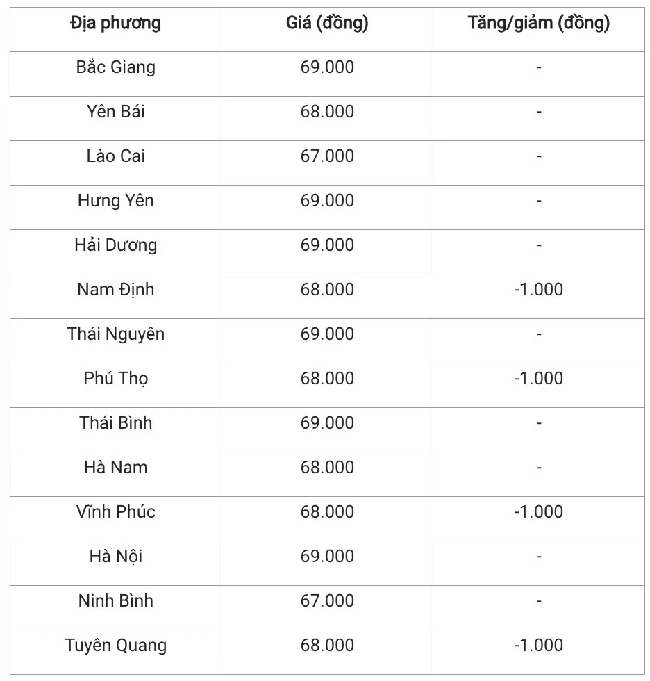 Giá heo hơi hôm nay 26/12/2024: Biến động trái chiều ở ba miền