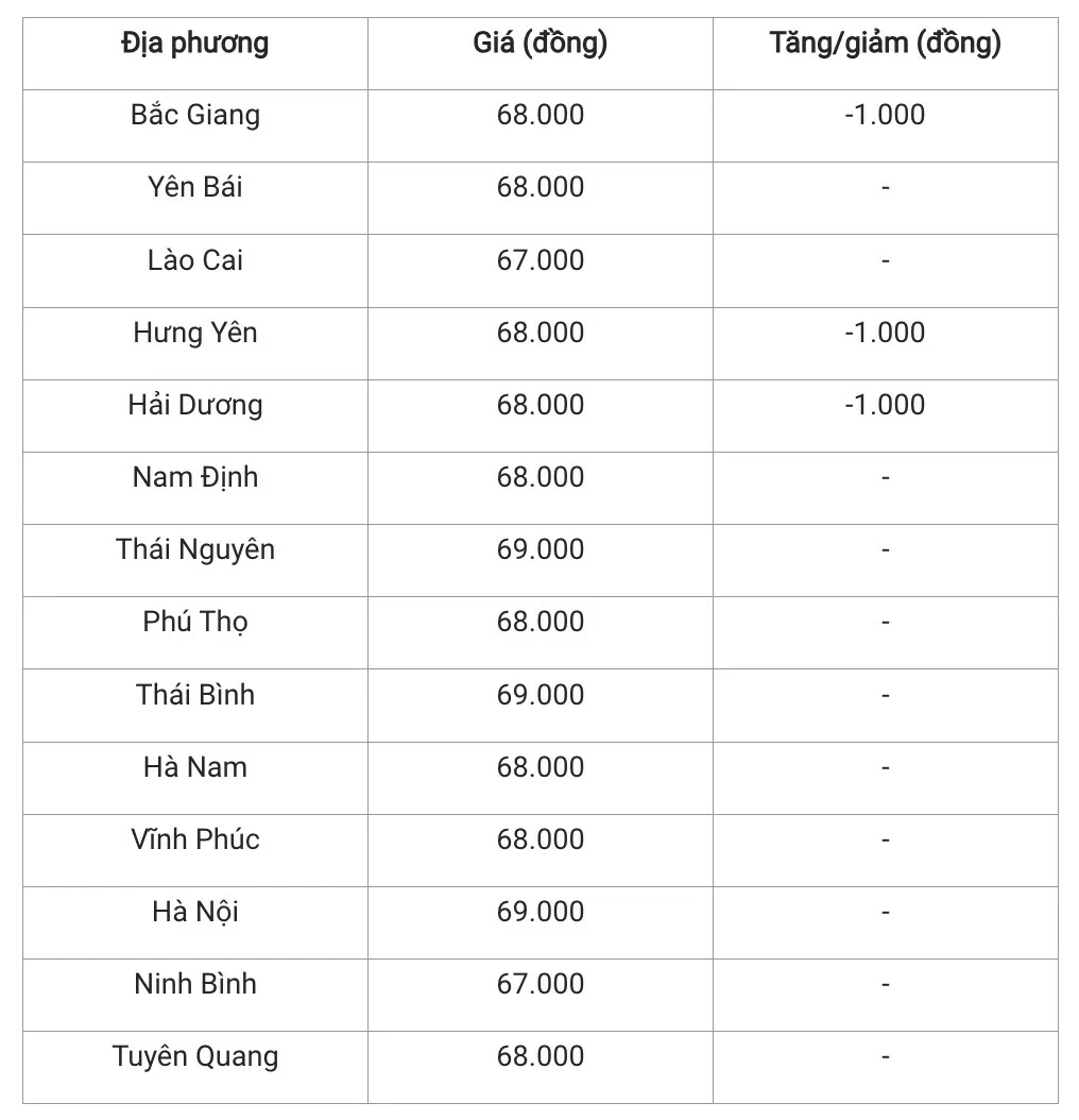 Giá heo hơi hôm nay 27/12/2024: Biến động trái chiều ở 2 miền Bắc – Nam