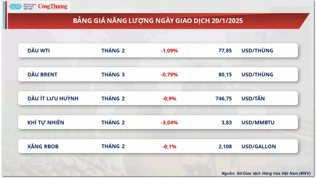 Thị trường hàng hóa 21/1: Giá cà phê Robusta tăng 2,74%