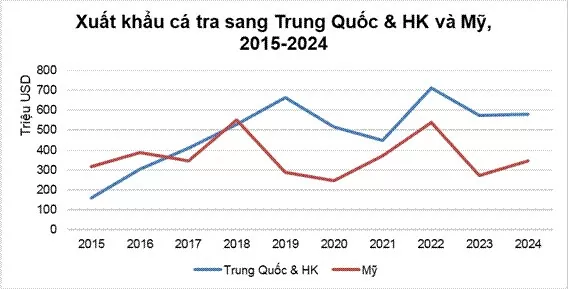 Nhập khẩu cá tra: Hoa Kỳ liệu có 'soán ngôi' Trung Quốc?