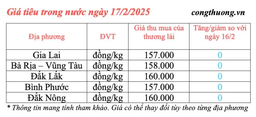 Giá tiêu hôm nay 17/2/2025, trong nước duy trì ổn định