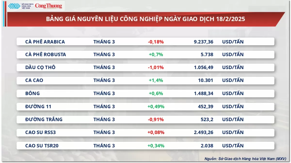 Thị trường hàng hoá: Giá đậu tương tăng 3 phiên liên tiếp