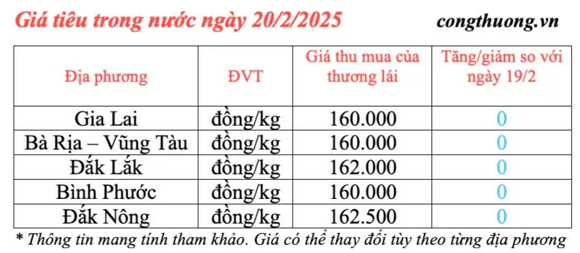 Giá tiêu hôm nay 20/2/2025, trong nước ổn định ở mức cao