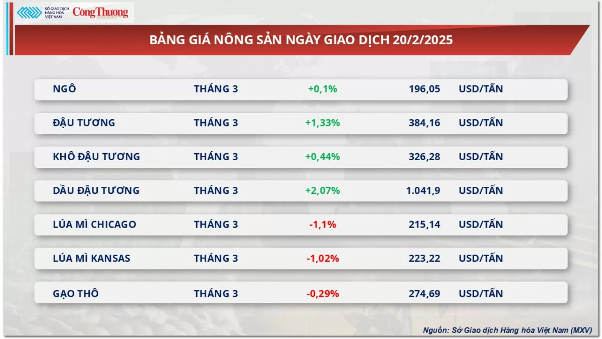 Thị trường hàng hoá: Giá cà phê Robusta giảm còn 5.641 USD/tấn