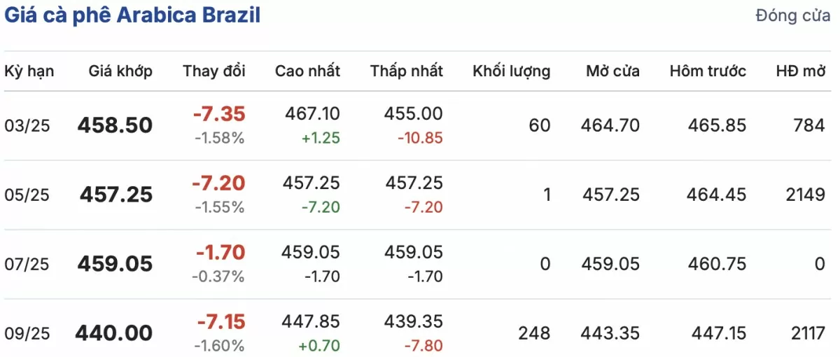 Giá cà phê hôm nay 27/2/2025: