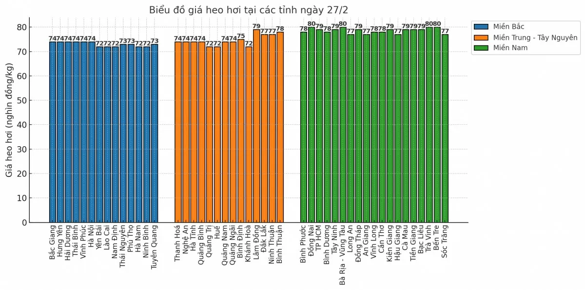 Giá heo hơi hôm nay 27/2/2025: Miền Nam đắt nhất 80.000 đồng/kg