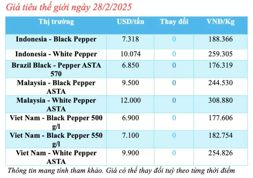 Giá tiêu hôm nay 28/2/2025, trong nước cao nhất 159.000 đồng/kg