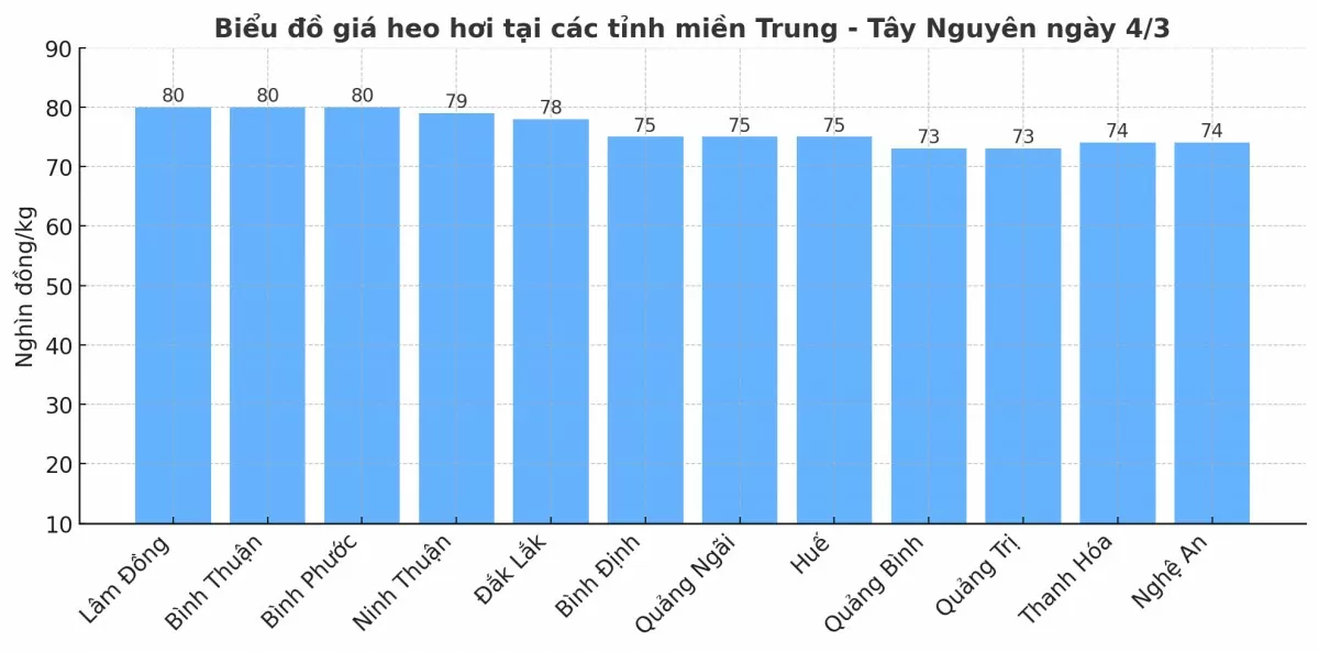 Biểu đồ giá heo hơi tại các tỉnh miền Trung - Tây Nguyên ngày 4/3.