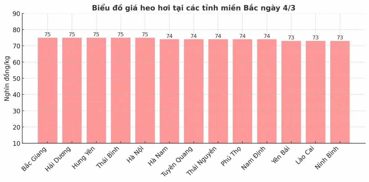 Biểu đồ giá heo hơi tại các tỉnh miền Bắc ngày 4/3.