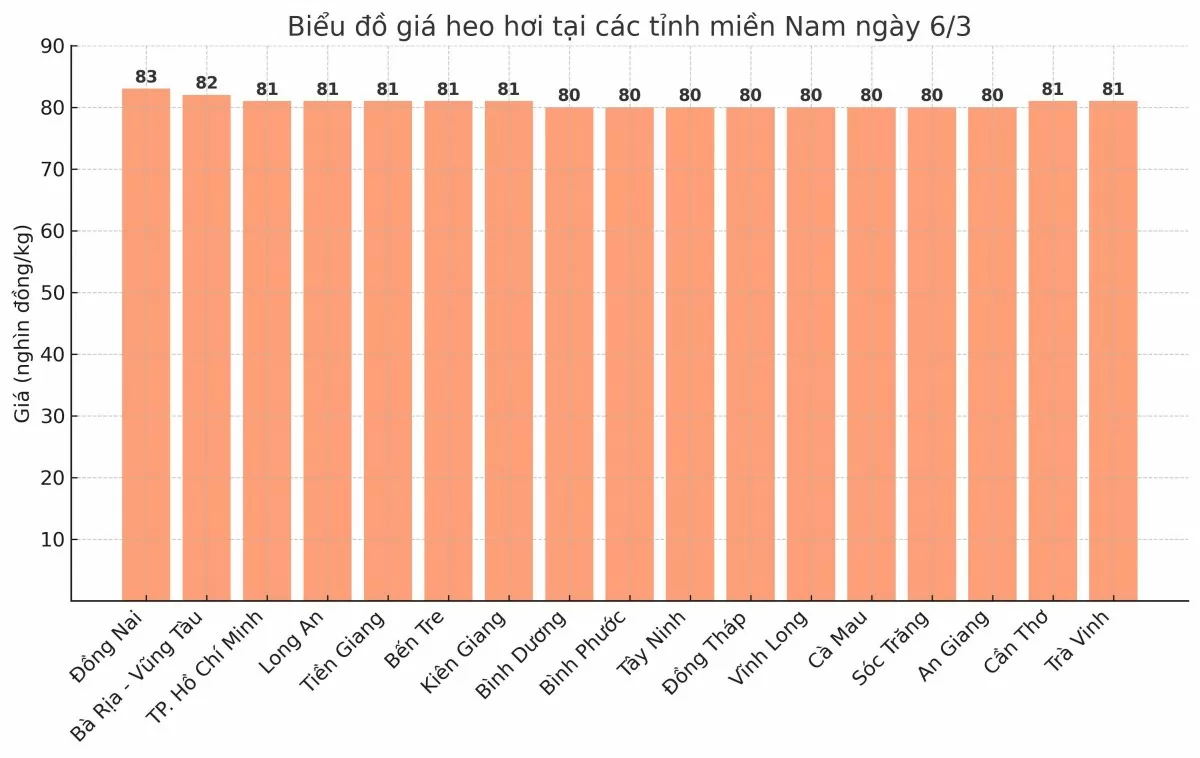 Biểu đồ giá heo hơi tại các tỉnh miền Nam ngày 6/3.