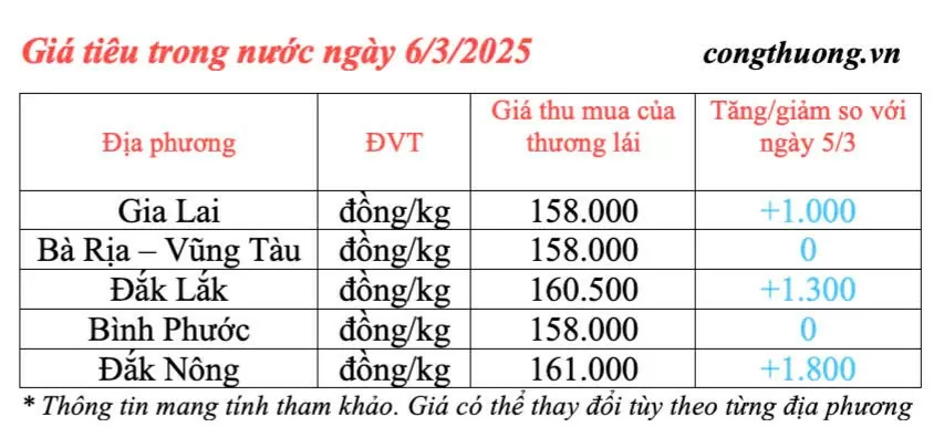 Giá tiêu hôm nay 6/3/2025, trong nước giữ đà tăng