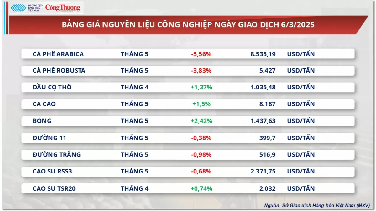 Thị trường hàng hoá: Giá đậu tương kéo dài đà phục hồi