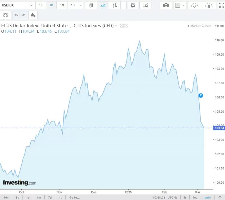 Tỷ giá USD hôm nay 10/03/2025: