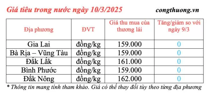 Giá tiêu hôm nay 10/3/2025, trong nước ổn định mức cao