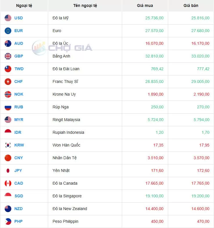 Tỷ giá USD hôm nay 10/03/2025: