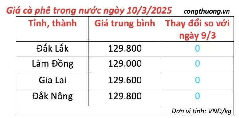 Giá cà phê hôm nay 10/3/2025 trong nước cao nhất 129.800 đồng/kg