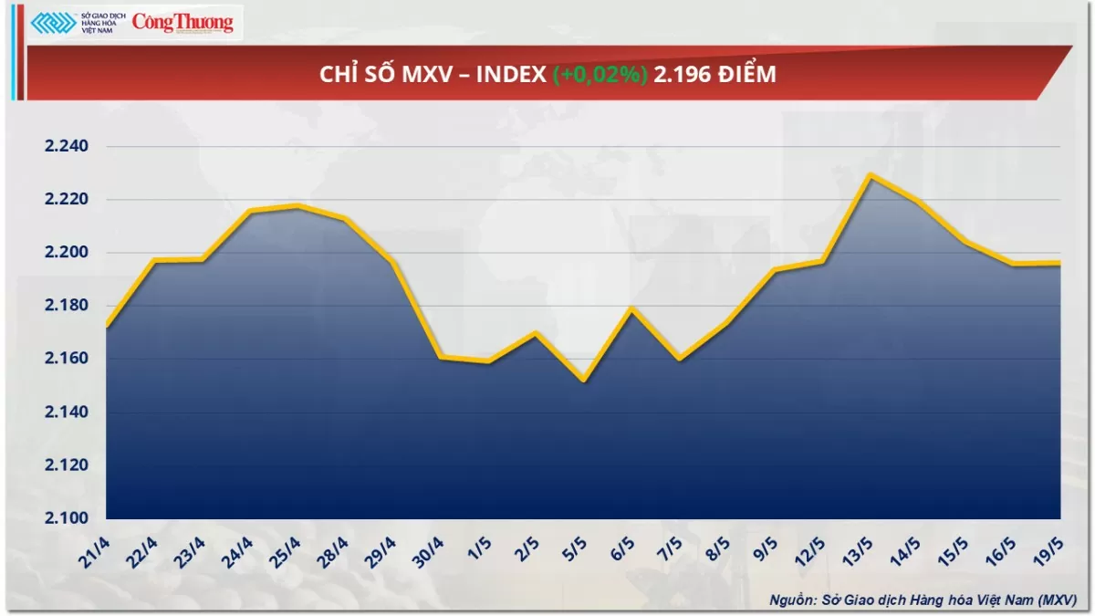 Giá ngô tăng mạnh hơn 1,5% lên 178 USD/tấn