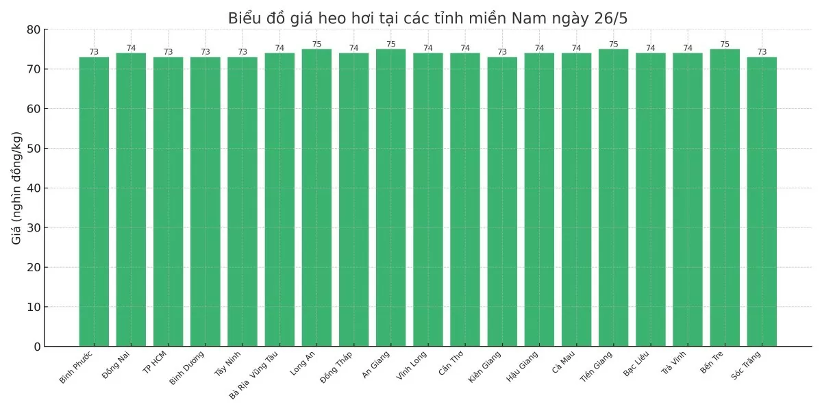 Biểu đồ giá heo hơi tại các tỉnh miền Nam ngày 26/5.